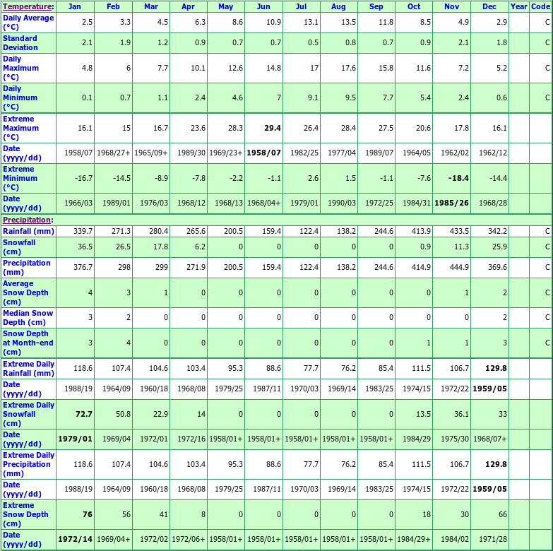 Ethelda Bay Climate Data Chart